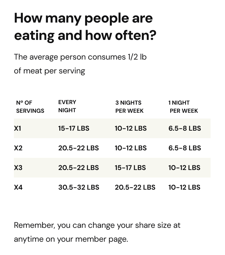 Share size suggestion based on serving sizes per week